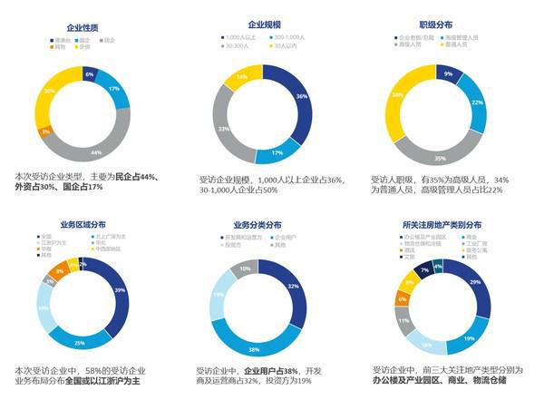 高力國(guó)際2022年市場(chǎng)信心調(diào)研 洞察市場(chǎng)脈搏，把握復(fù)蘇機(jī)遇