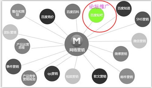 互聯網營銷組合拳 如何通過論壇推廣有效驅動互聯網銷售